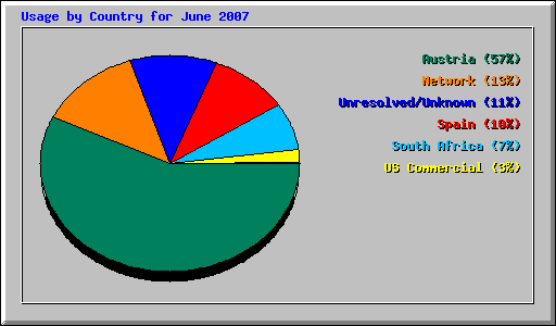 Usage by Country for June 2007