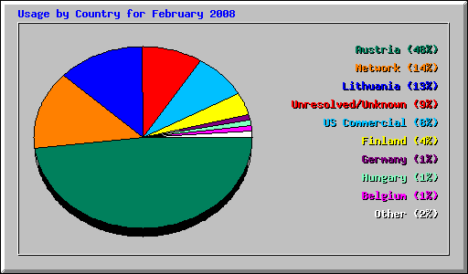 Usage by Country for February 2008