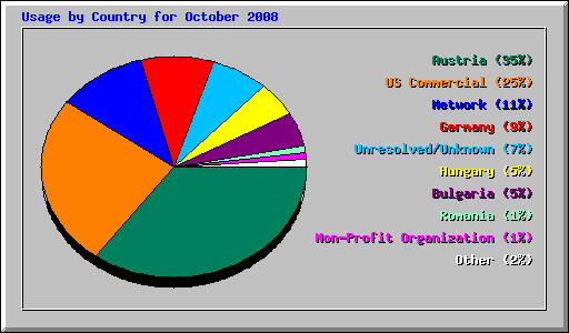 Usage by Country for October 2008