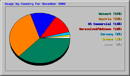 Usage by Country for December 2008