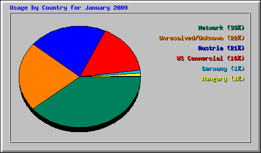 Usage by Country for January 2009