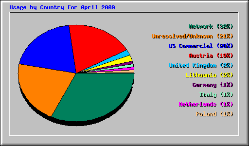 Usage by Country for April 2009