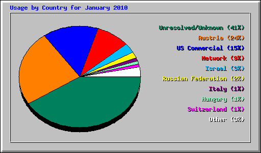 Usage by Country for January 2010