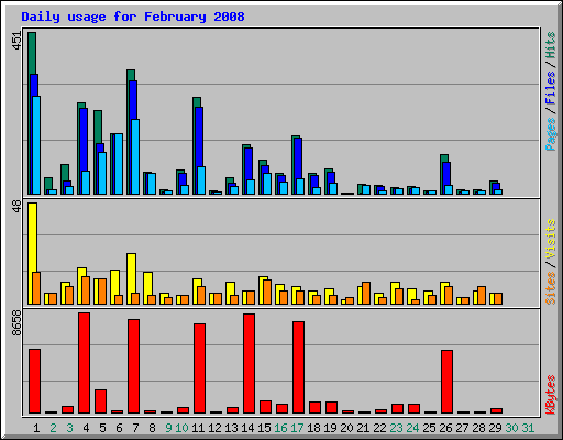 Daily usage for February 2008