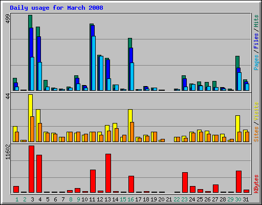 Daily usage for March 2008