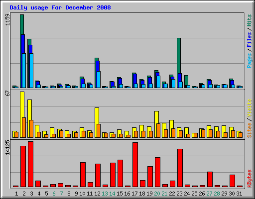 Daily usage for December 2008