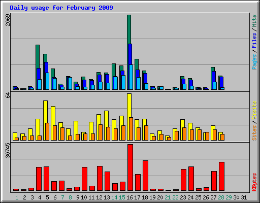 Daily usage for February 2009