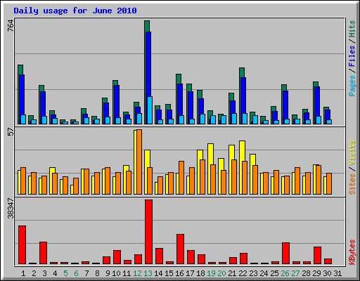Daily usage for June 2010