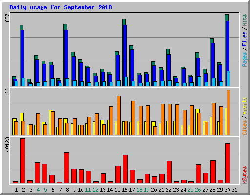Daily usage for September 2010
