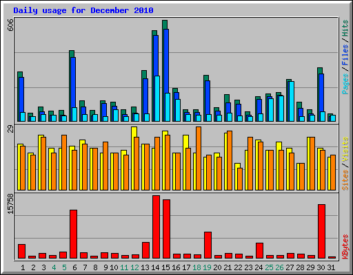 Daily usage for December 2010