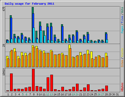 Daily usage for February 2011