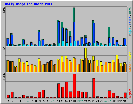 Daily usage for March 2011