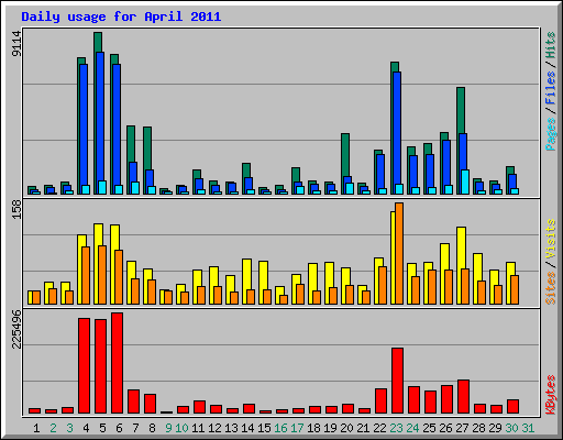 Daily usage for April 2011