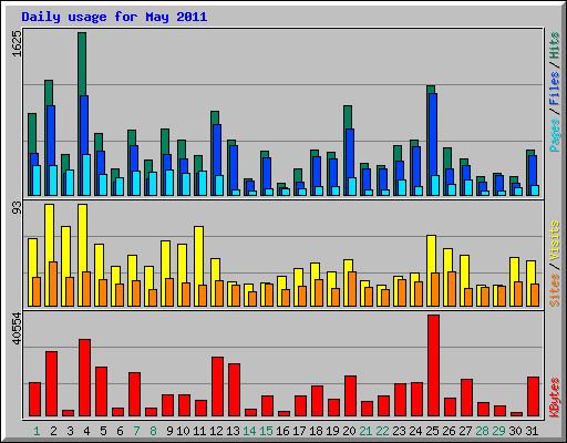 Daily usage for May 2011