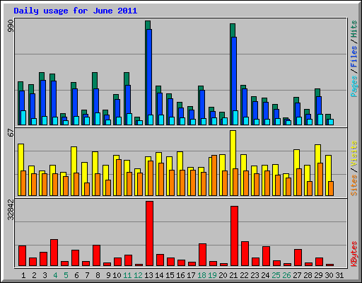 Daily usage for June 2011