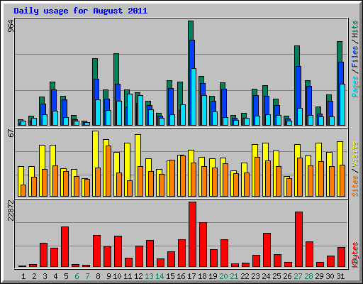 Daily usage for August 2011