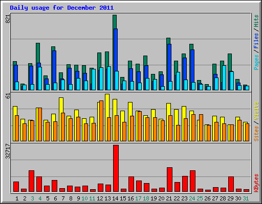 Daily usage for December 2011