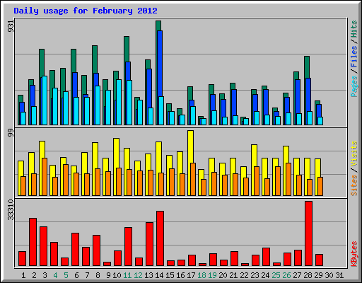 Daily usage for February 2012