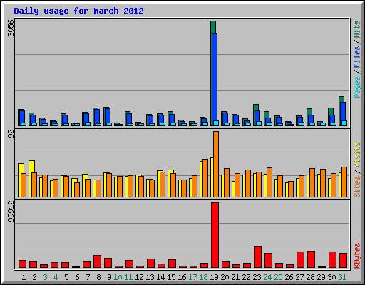 Daily usage for March 2012