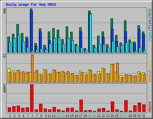 Daily usage for May 2012