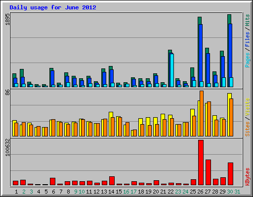 Daily usage for June 2012