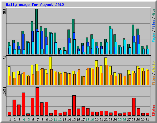 Daily usage for August 2012