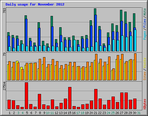 Daily usage for November 2012