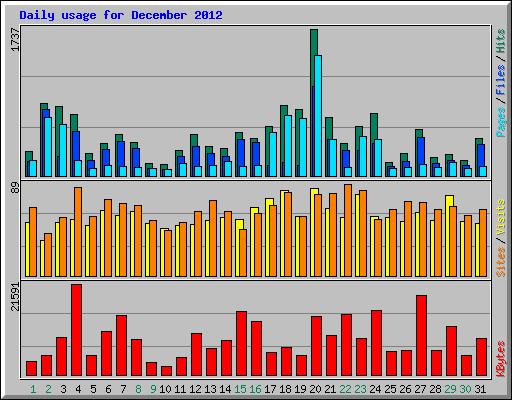 Daily usage for December 2012