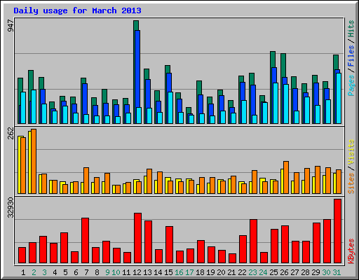 Daily usage for March 2013