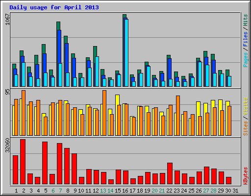 Daily usage for April 2013