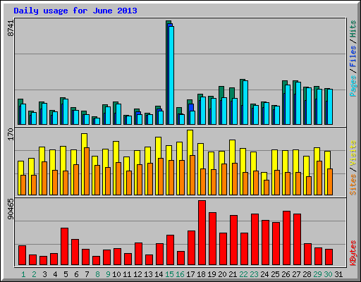 Daily usage for June 2013