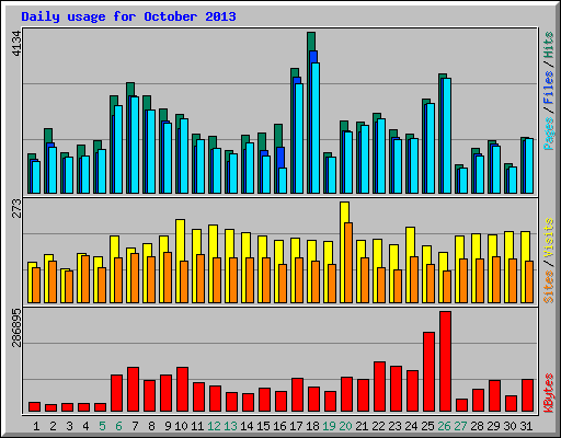 Daily usage for October 2013