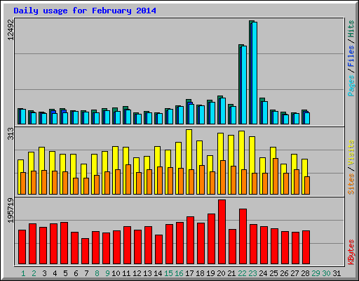 Daily usage for February 2014