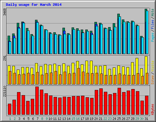 Daily usage for March 2014