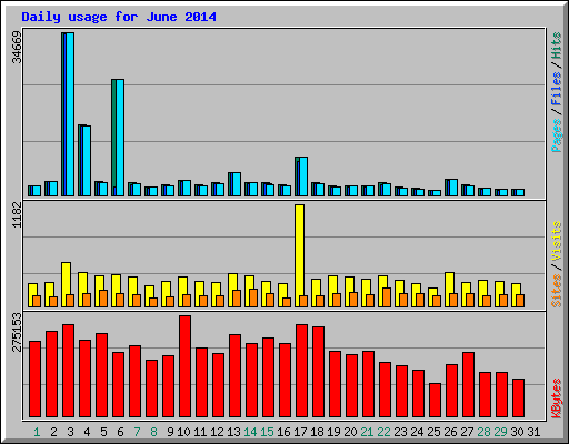Daily usage for June 2014