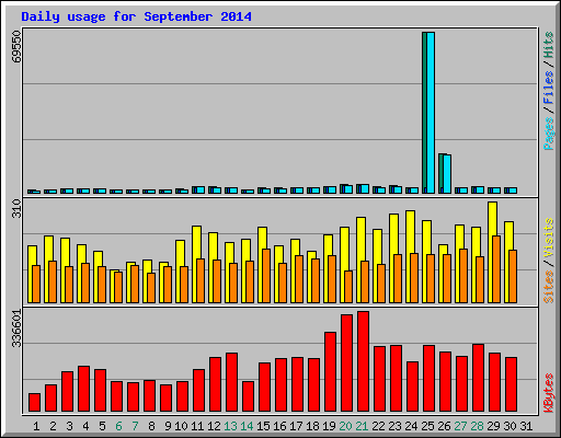 Daily usage for September 2014