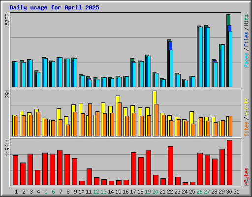 Daily usage for April 2025