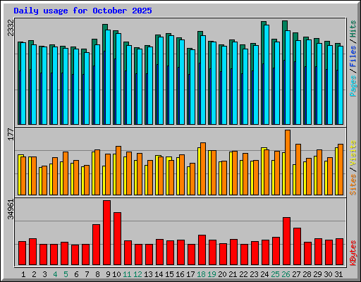 Daily usage for October 2025