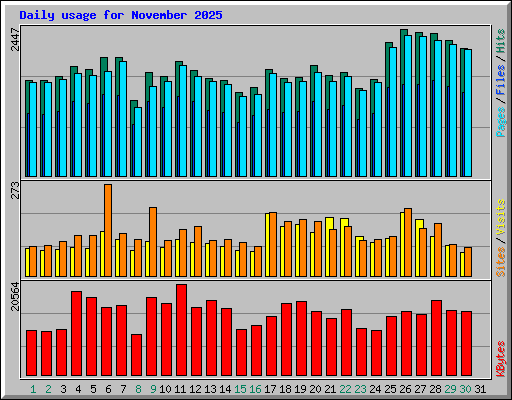 Daily usage for November 2025