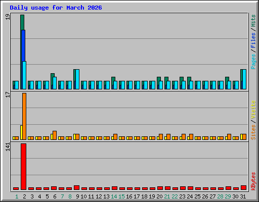Daily usage for March 2026