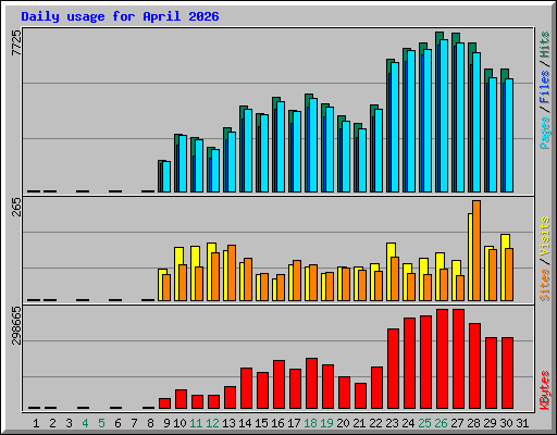 Daily usage for April 2026