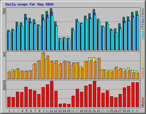 Daily usage for May 2026