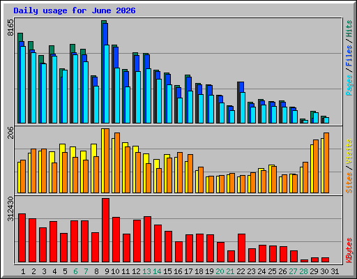 Daily usage for June 2026