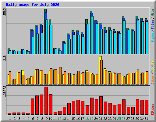 Daily usage for July 2026