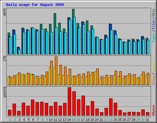 Daily usage for August 2026