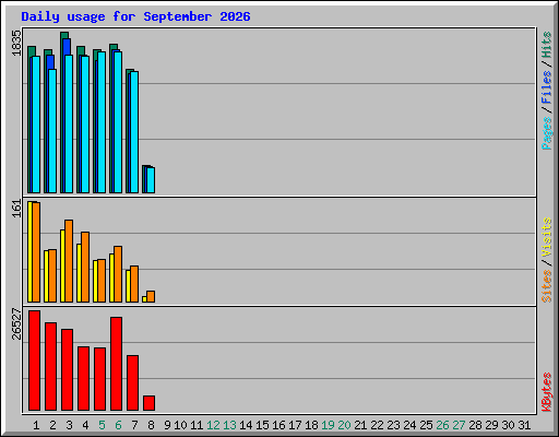 Daily usage for September 2026