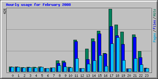Hourly usage for February 2008