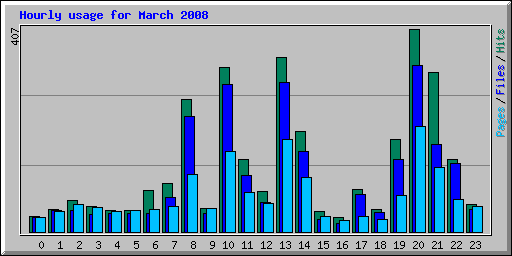 Hourly usage for March 2008