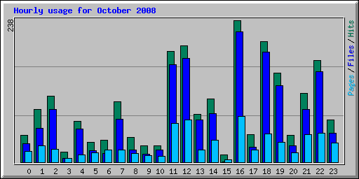 Hourly usage for October 2008