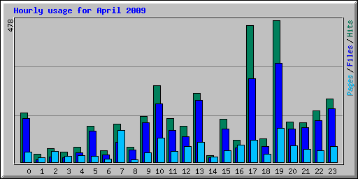 Hourly usage for April 2009